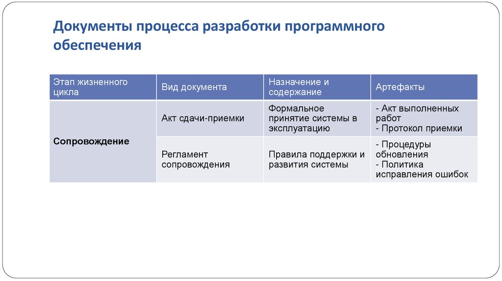 Документы процесса разработки программного обеспечения