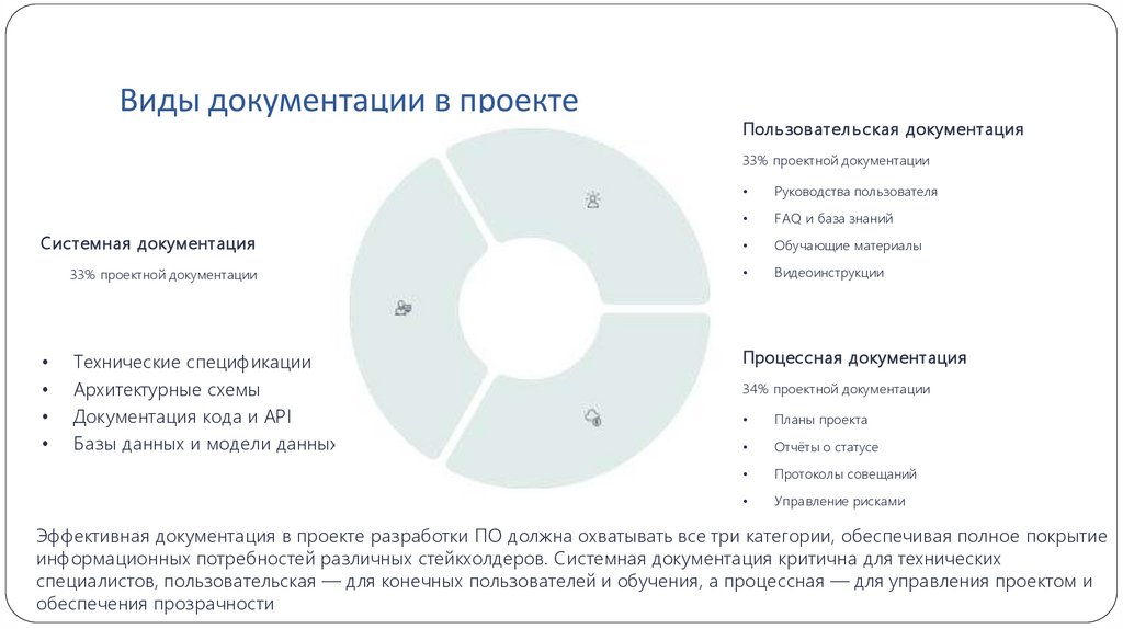 Виды документации в проекте