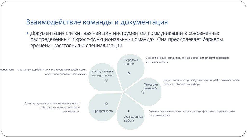 Взаимодействие команды и документация