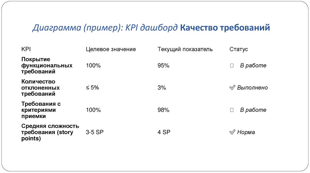 Диаграмма (пример): KPI дашборд Качество требований