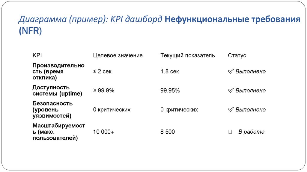 Диаграмма (пример): KPI дашборд Нефункциональные требования (NFR)