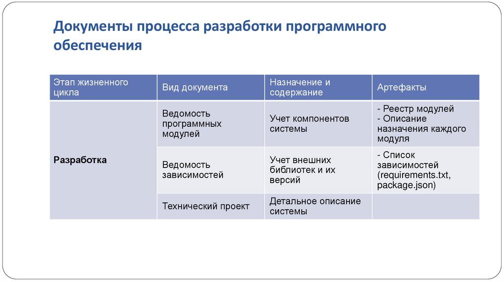 Документы процесса разработки программного обеспечения