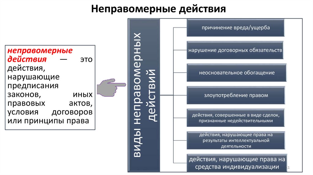 Неправомерные действия
