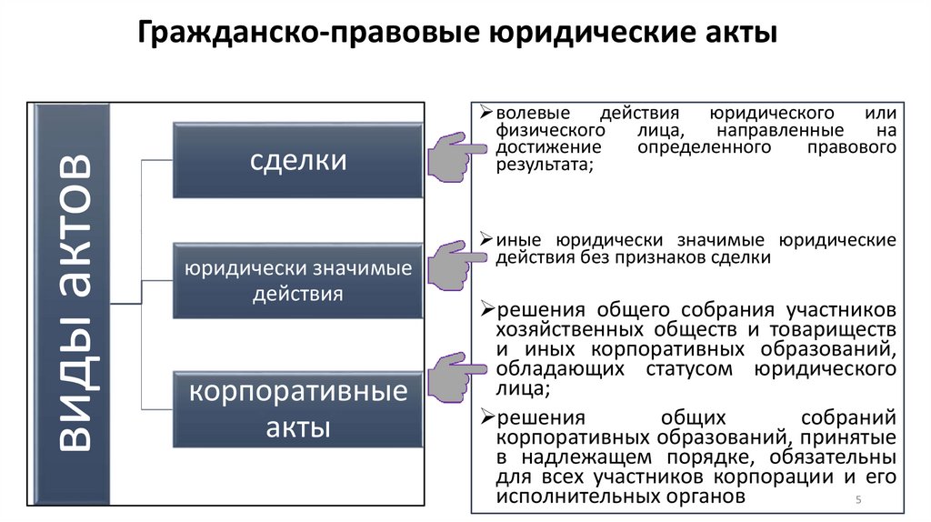 Гражданско-правовые юридические акты