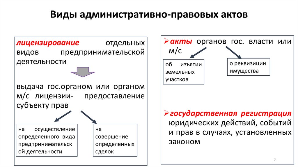 Виды административно-правовых актов