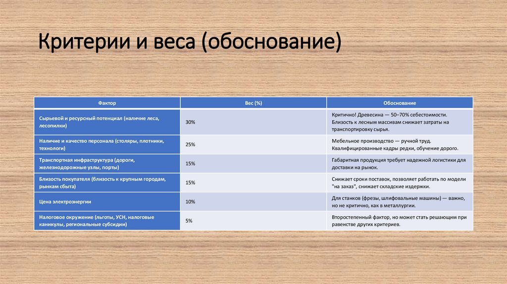 Критерии и веса (обоснование)