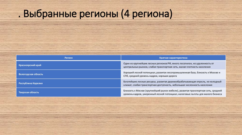 . Выбранные регионы (4 региона)