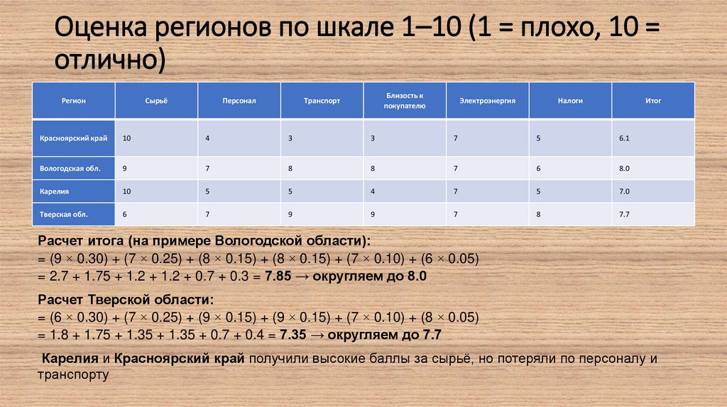 Оценка регионов по шкале 1–10 (1 = плохо, 10 = отлично)