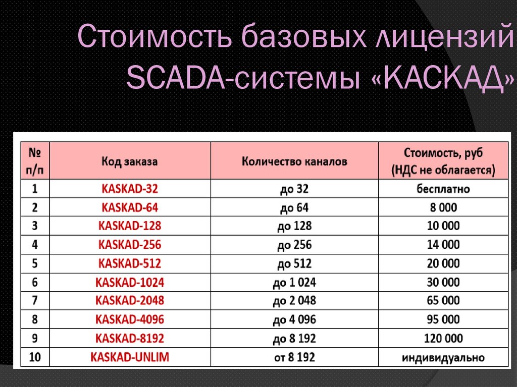 Стоимость базовых лицензий SCADA-системы «КАСКАД»