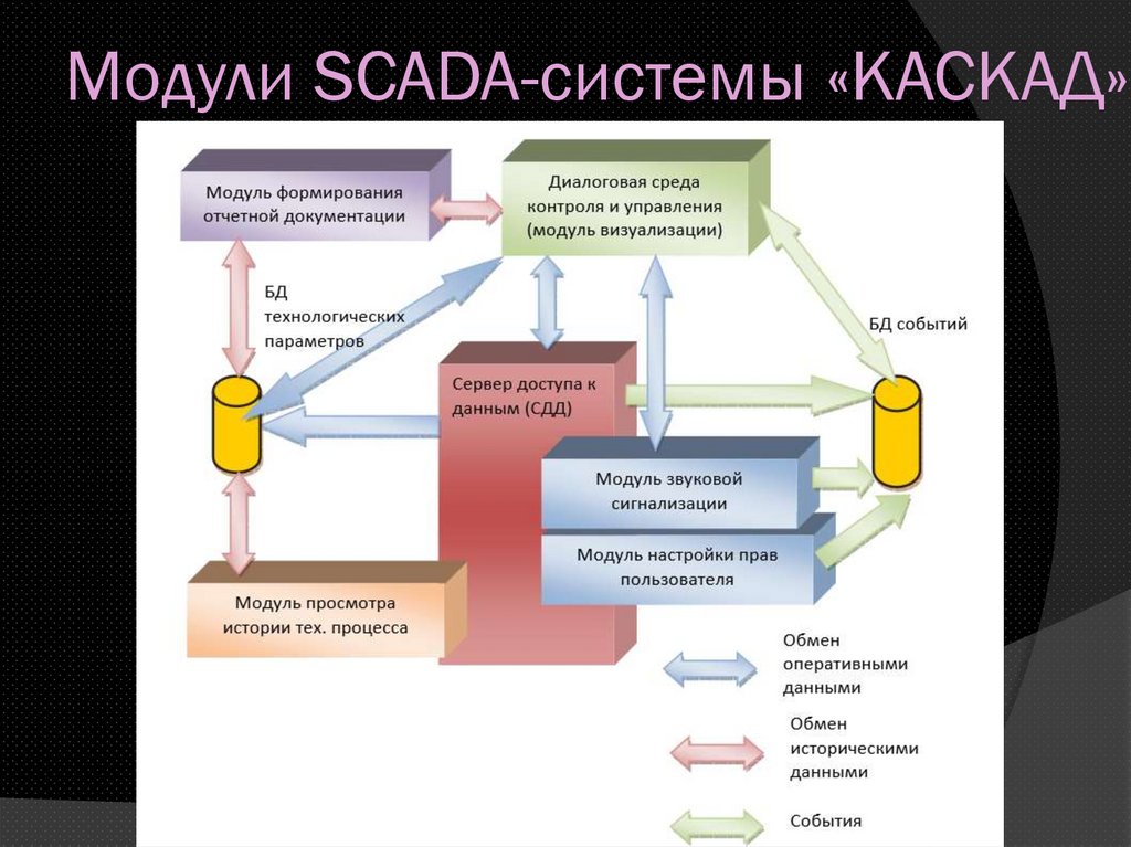 Модули SCADA-системы «КАСКАД»