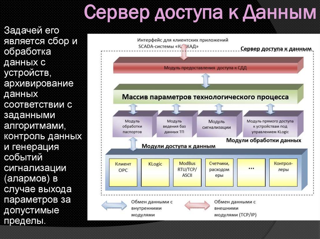 Сервер доступа к Данным