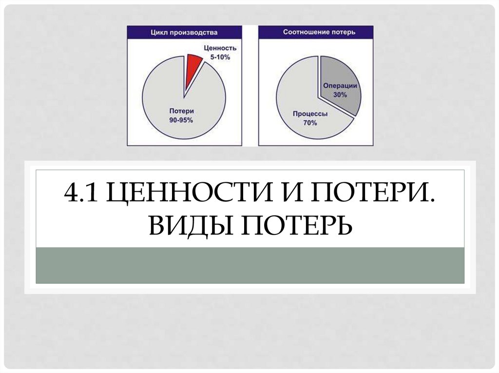4.1 Ценности и потери. Виды потерь