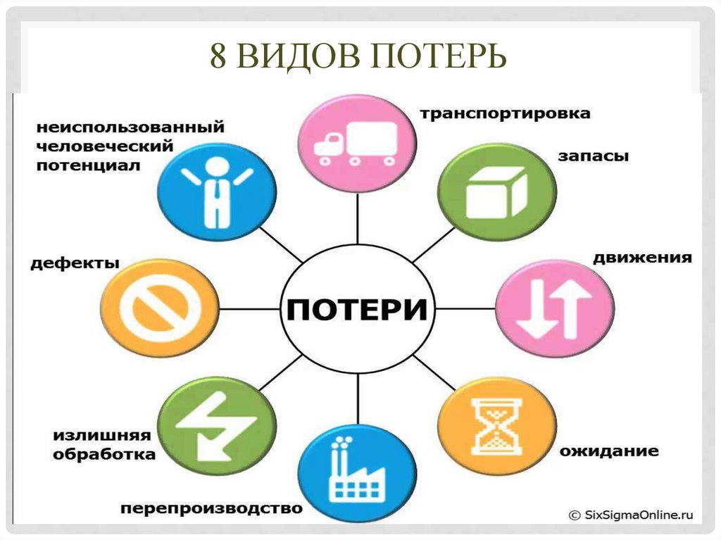 8 видов потерь