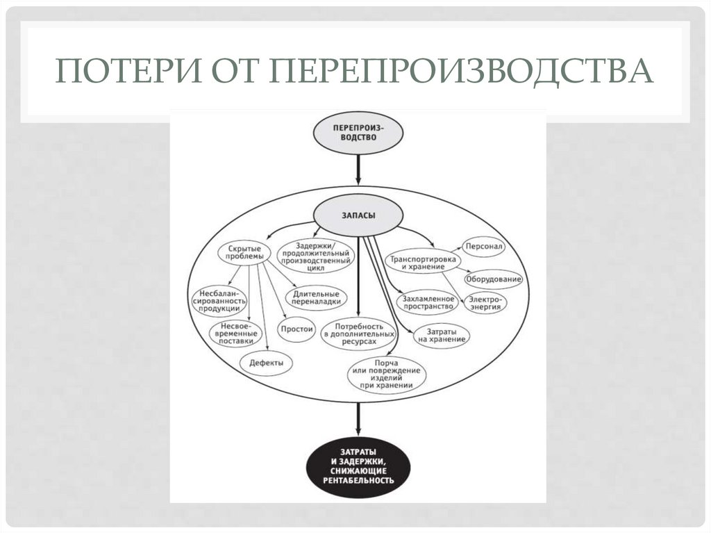 Потери от перепроизводства