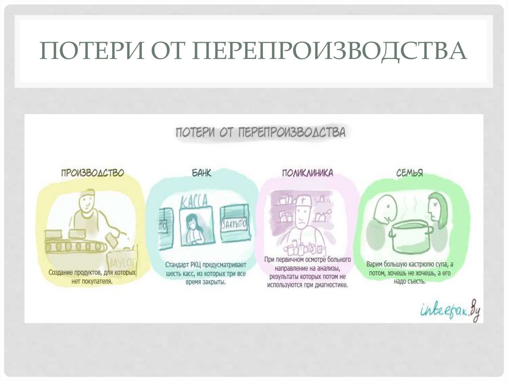 Потери от перепроизводства