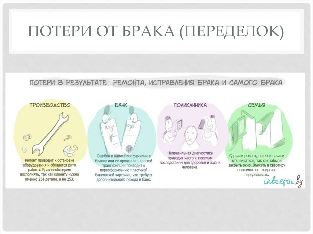 Потери от брака (переделок)