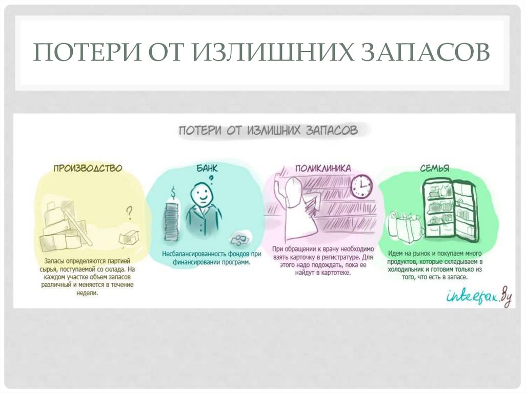 Потери от излишних запасов