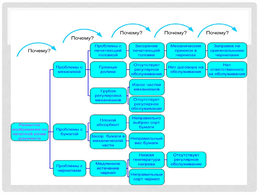 Пример использования 5 почему