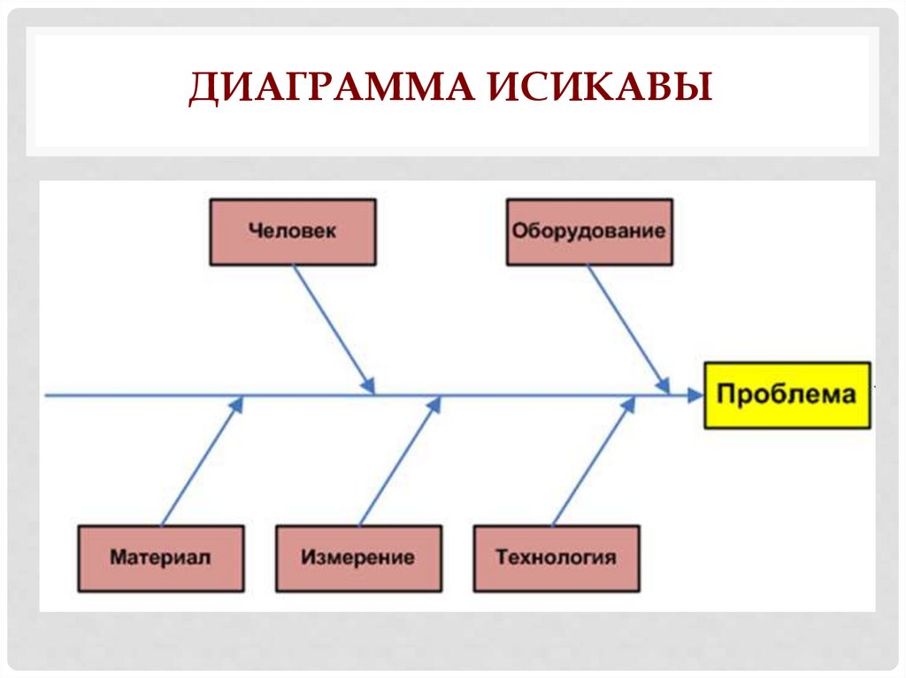 Диаграмма исикавы
