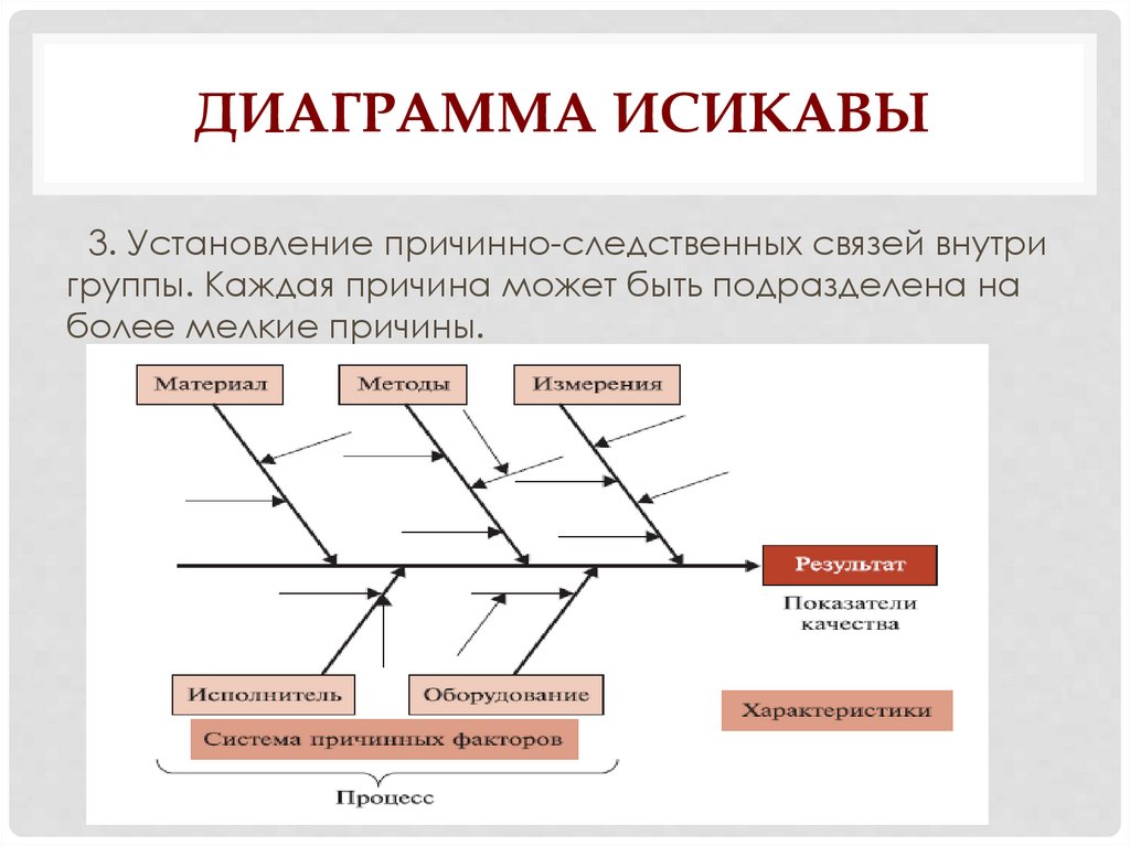 Диаграмма исикавы