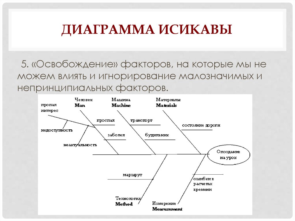 Диаграмма исикавы
