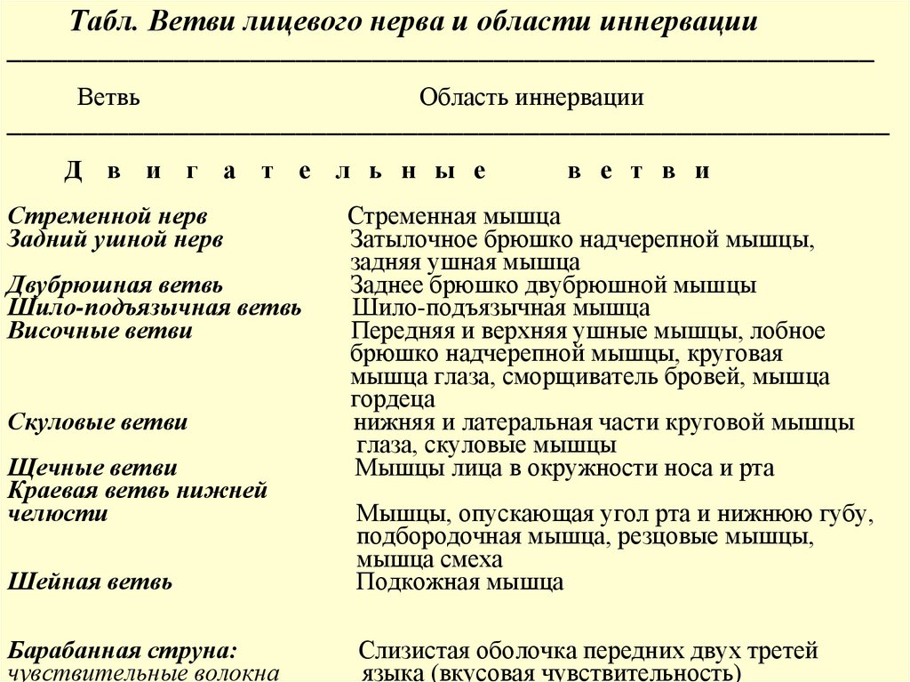 Табл. Ветви лицевого нерва и области иннервации _________________________________________________________ Ветвь Область