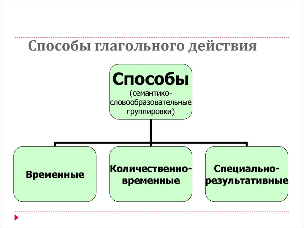 Способы глагольного действия