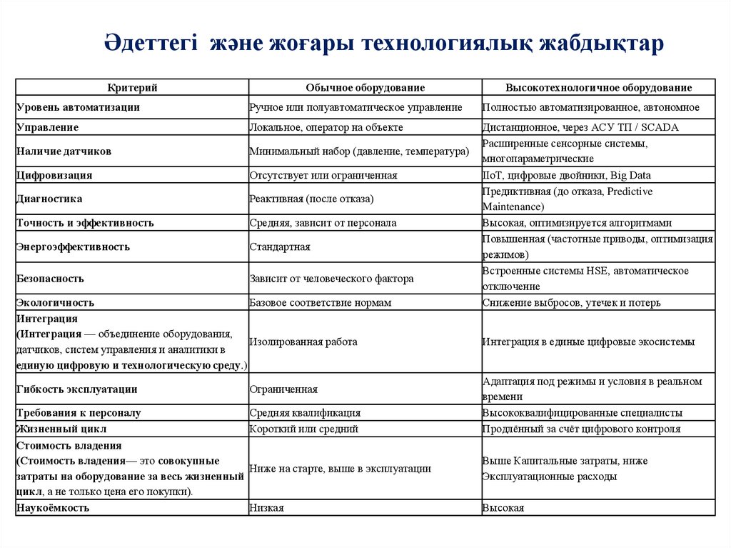 Әдеттегі және жоғары технологиялық жабдықтар