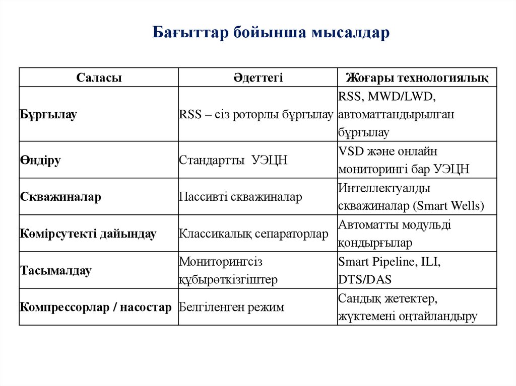 Бағыттар бойынша мысалдар