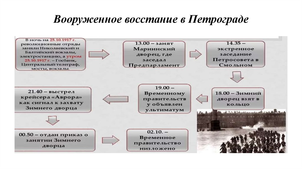 Вооруженное восстание в Петрограде