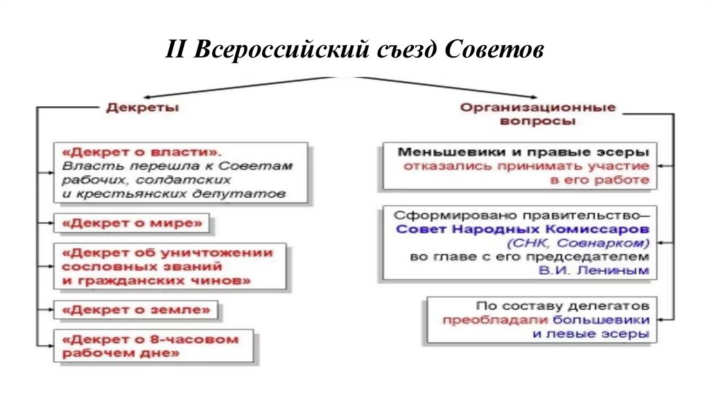 II Всероссийский съезд Советов