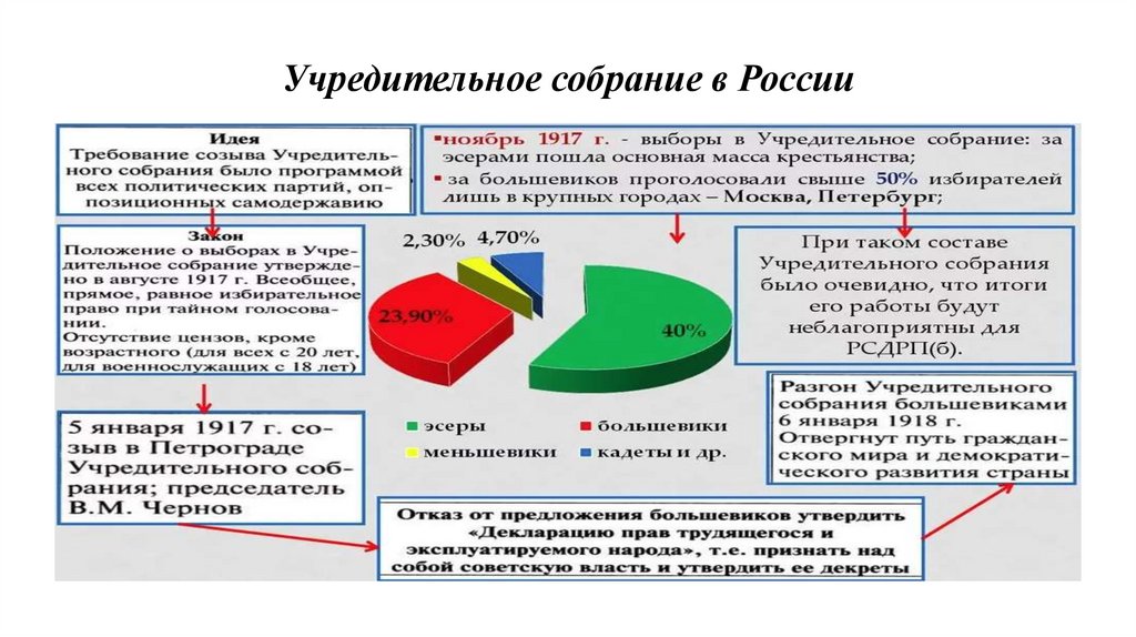 Учредительное собрание в России
