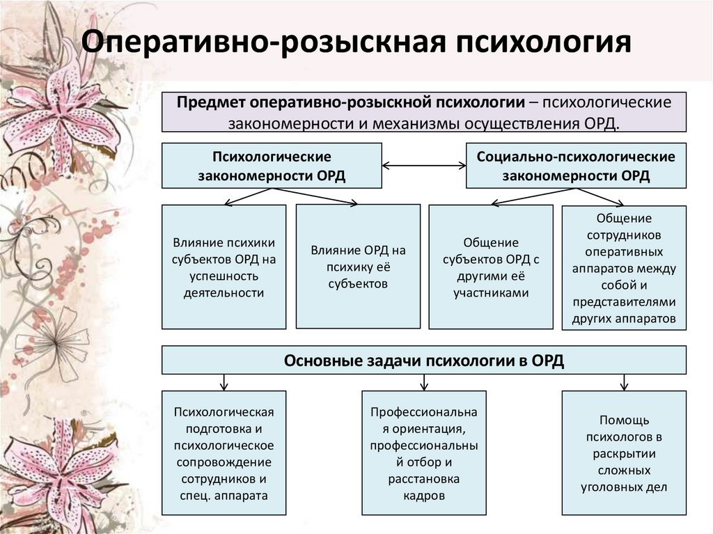 Оперативно-розыскная психология