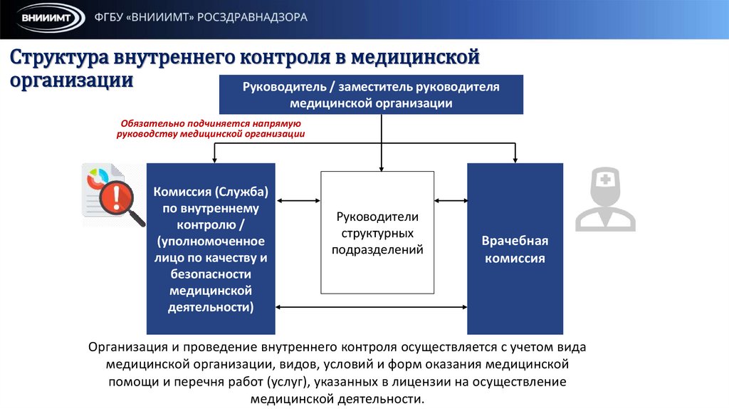 Структура внутреннего контроля в медицинской организации
