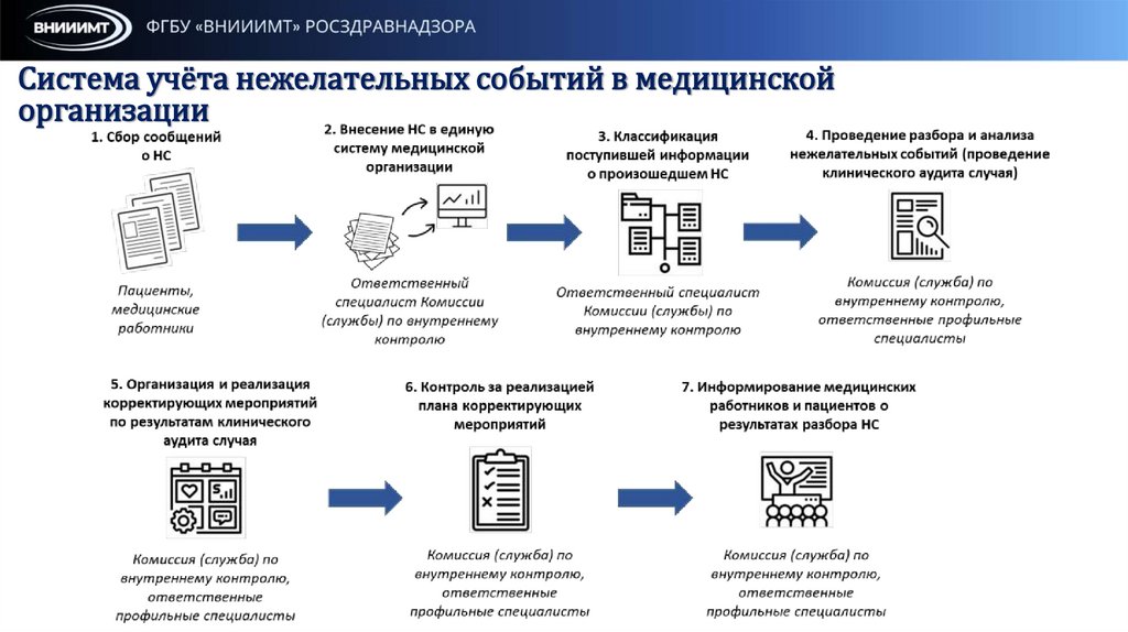 Система учёта нежелательных событий в медицинской организации