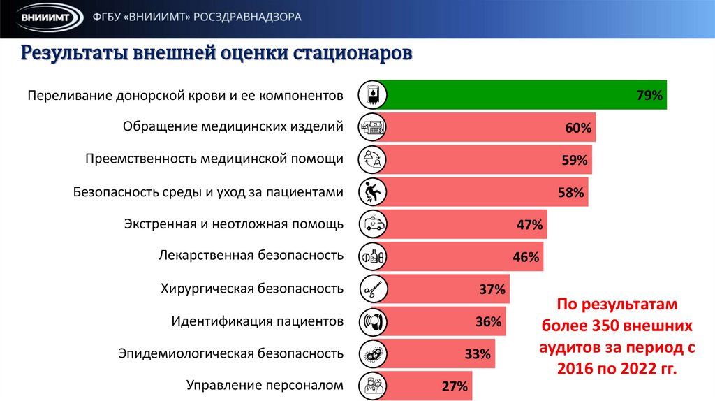 Результаты внешней оценки стационаров