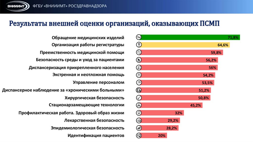 Результаты внешней оценки организаций, оказывающих ПСМП