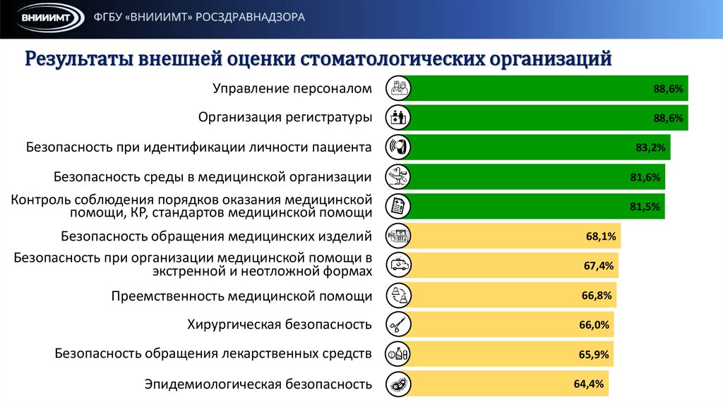 Результаты внешней оценки стоматологических организаций