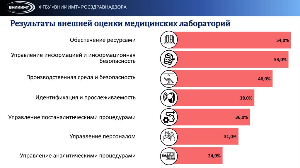 Результаты внешней оценки медицинских лабораторий