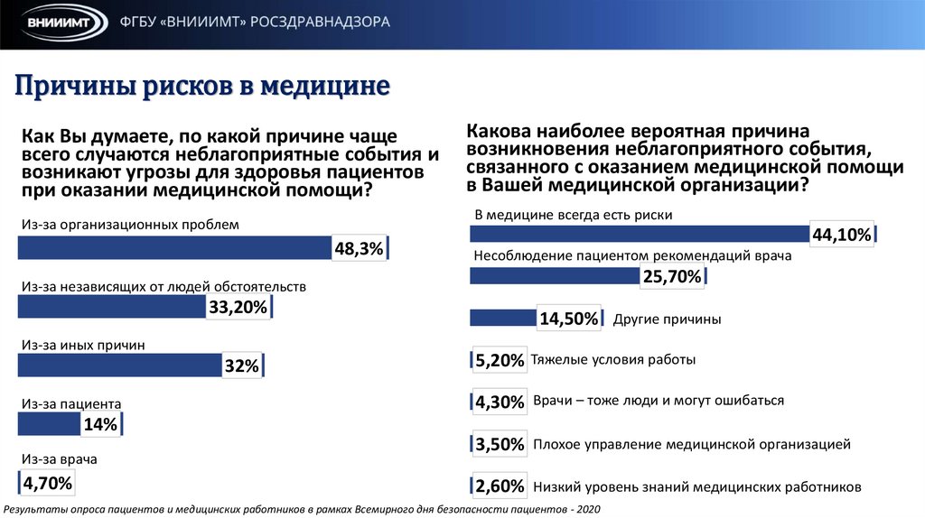 Причины рисков в медицине