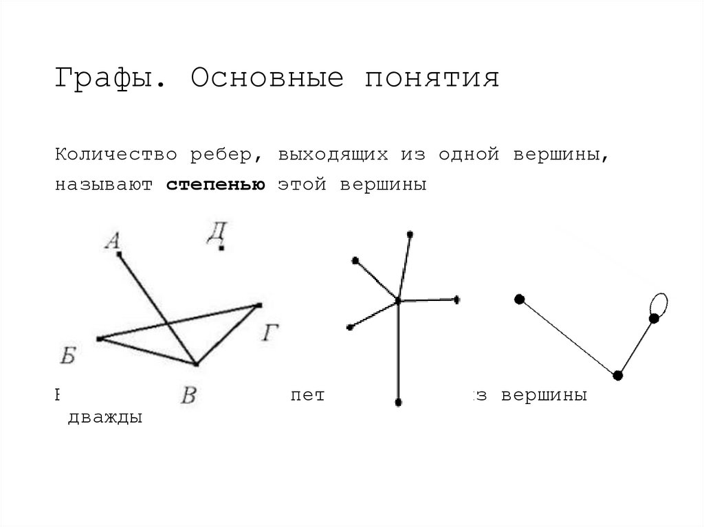 Графы. Основные понятия