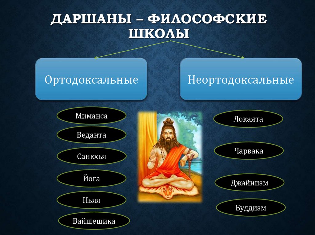 Даршаны – философские школы