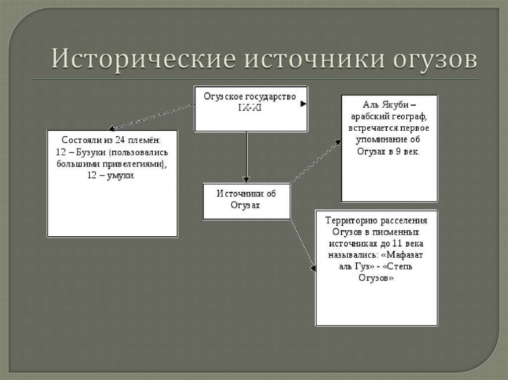 Исторические источники огузов