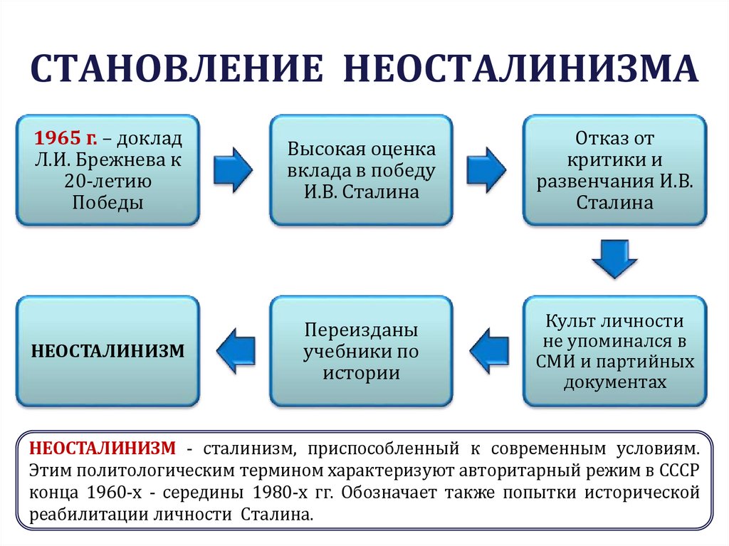 СТАНОВЛЕНИЕ НЕОСТАЛИНИЗМА