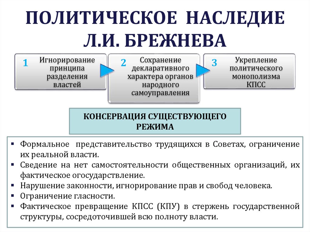 ПОЛИТИЧЕСКОЕ НАСЛЕДИЕ Л.И. БРЕЖНЕВА