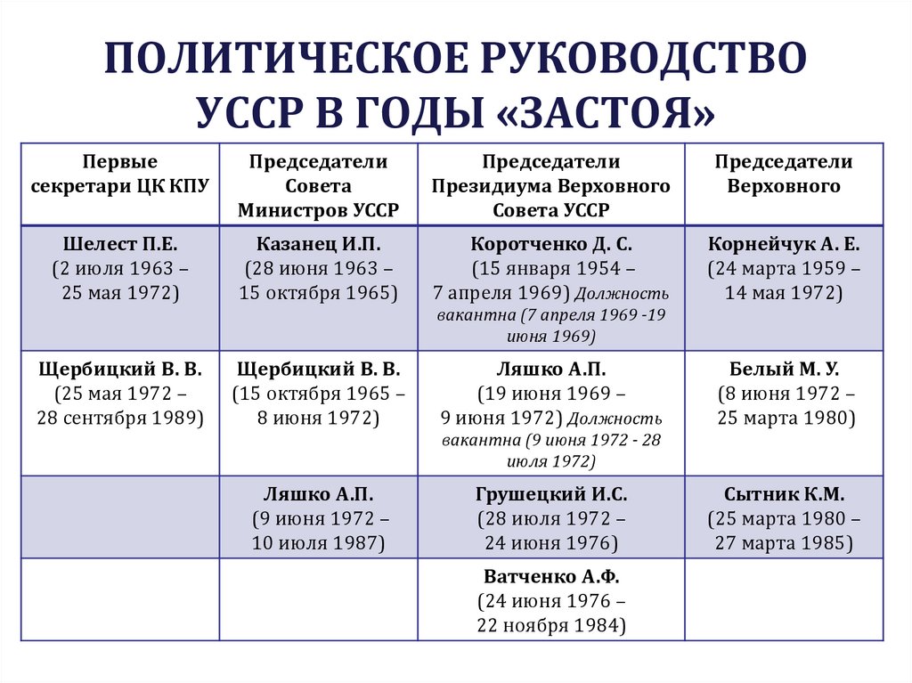 ПОЛИТИЧЕСКОЕ РУКОВОДСТВО УССР В ГОДЫ «ЗАСТОЯ»