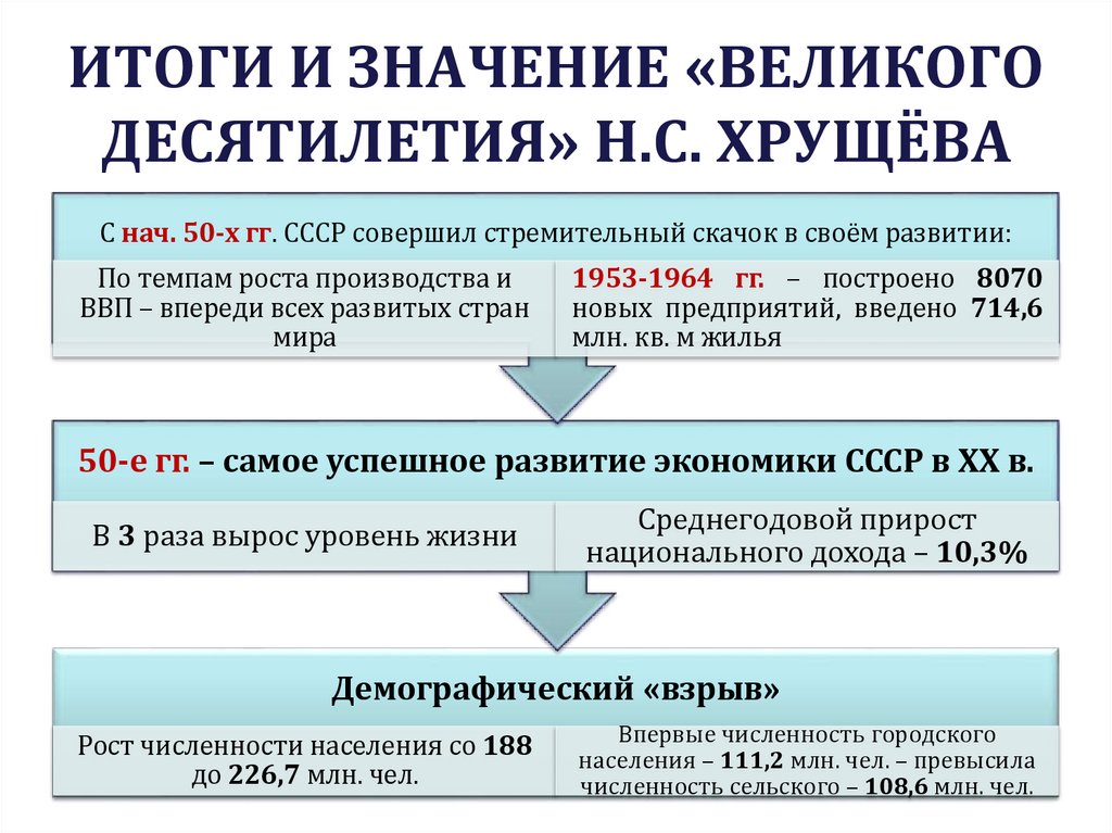 ИТОГИ И ЗНАЧЕНИЕ «ВЕЛИКОГО ДЕСЯТИЛЕТИЯ» Н.С. ХРУЩЁВА