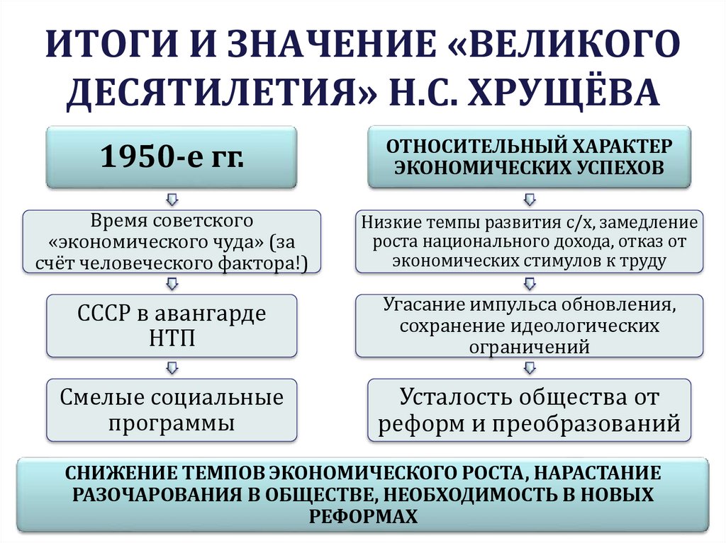 ИТОГИ И ЗНАЧЕНИЕ «ВЕЛИКОГО ДЕСЯТИЛЕТИЯ» Н.С. ХРУЩЁВА