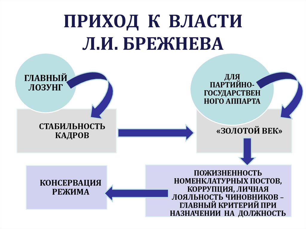ПРИХОД К ВЛАСТИ Л.И. БРЕЖНЕВА