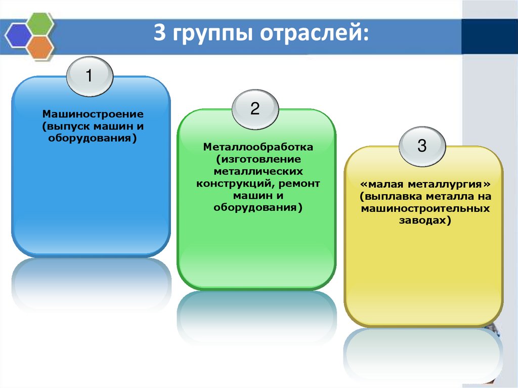 3 группы отраслей: